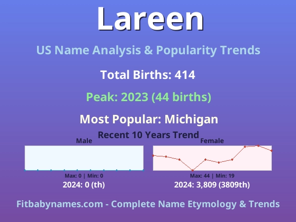 Infographic: Lareen name meaning, origin, and popularity trends in the United States (US baby name analysis chart)