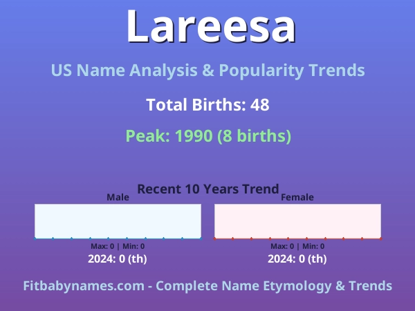 Infographic: Lareesa name meaning, origin, and popularity trends in the United States (US baby name analysis chart)