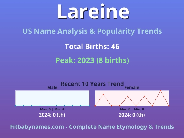 Infographic: Lareine name meaning, origin, and popularity trends in the United States (US baby name analysis chart)