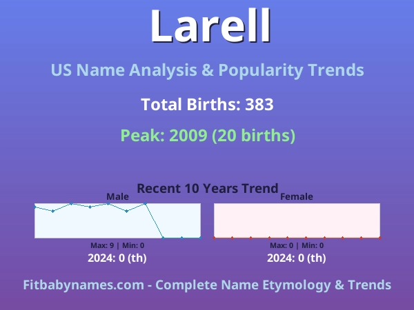 Infographic: Larell name meaning, origin, and popularity trends in the United States (US baby name analysis chart)