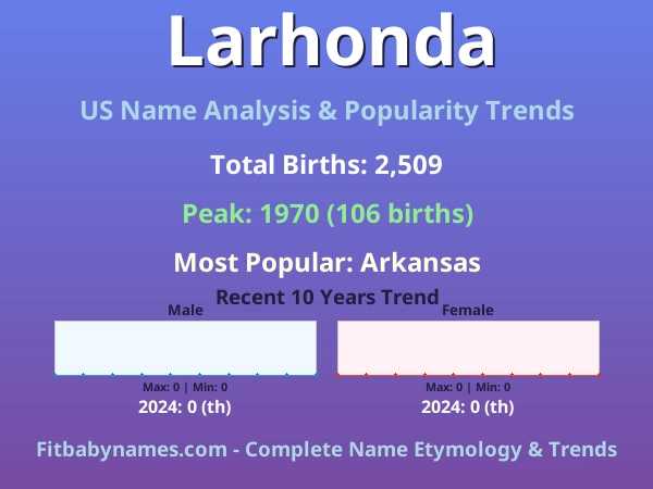 Infographic: Larhonda name meaning, origin, and popularity trends in the United States (US baby name analysis chart)