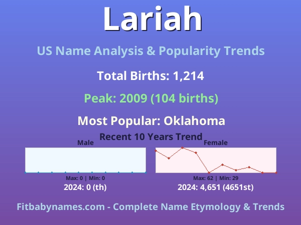 Infographic: Lariah name meaning, origin, and popularity trends in the United States (US baby name analysis chart)