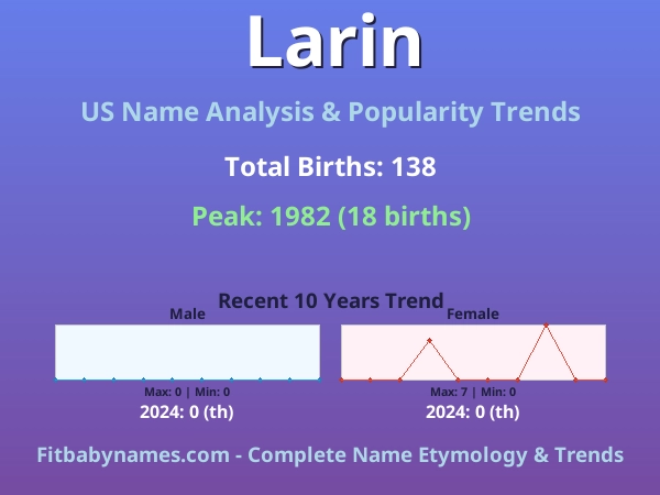Infographic: Larin name meaning, origin, and popularity trends in the United States (US baby name analysis chart)