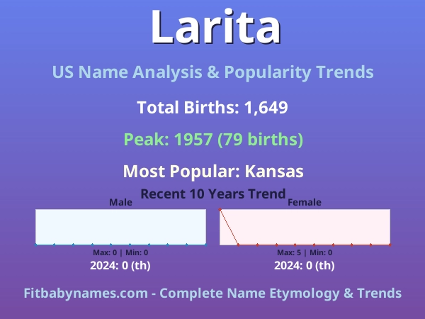 Infographic: Larita name meaning, origin, and popularity trends in the United States (US baby name analysis chart)