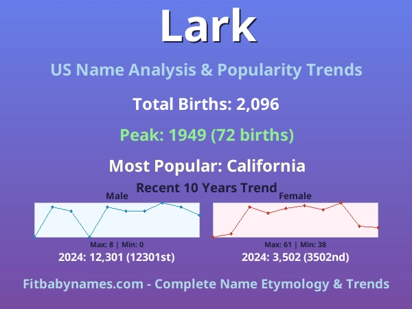 Infographic: Lark name meaning, origin, and popularity trends in the United States (US baby name analysis chart)