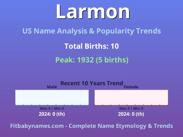 Infographic: Larmon name meaning, origin, and popularity trends in the United States (US baby name analysis chart)