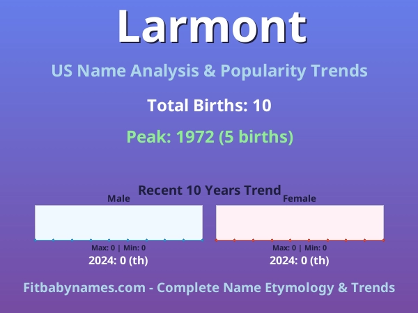 Infographic: Larmont name meaning, origin, and popularity trends in the United States (US baby name analysis chart)