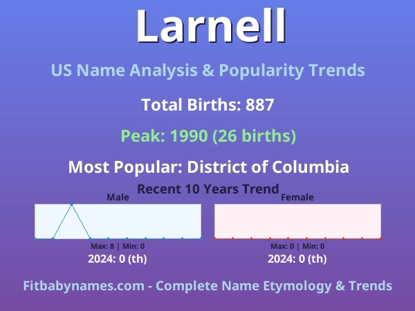 Infographic: Larnell name meaning, origin, and popularity trends in the United States (US baby name analysis chart)