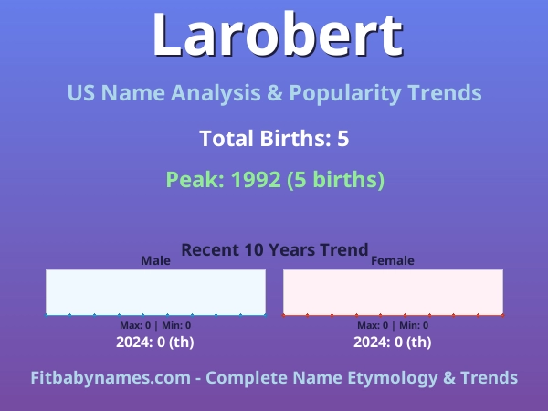 Infographic: Larobert name meaning, origin, and popularity trends in the United States (US baby name analysis chart)