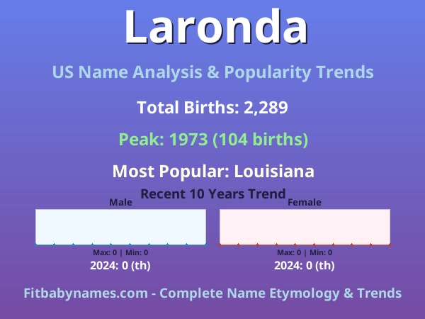 Infographic: Laronda name meaning, origin, and popularity trends in the United States (US baby name analysis chart)