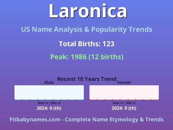 Infographic: Laronica name meaning, origin, and popularity trends in the United States (US baby name analysis chart)
