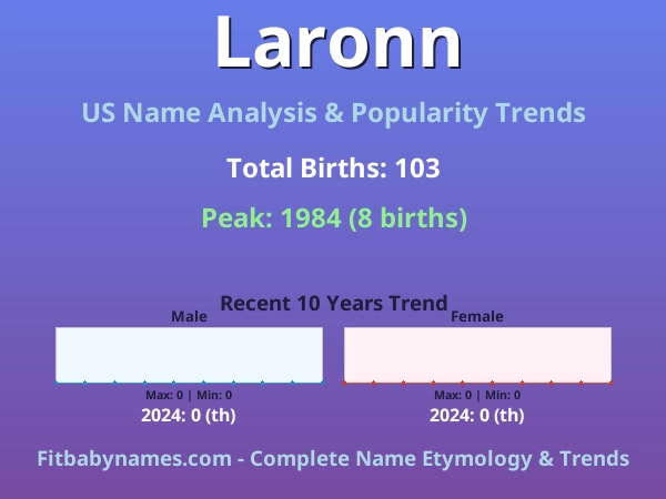 Infographic: Laronn name meaning, origin, and popularity trends in the United States (US baby name analysis chart)