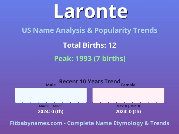 Infographic: Laronte name meaning, origin, and popularity trends in the United States (US baby name analysis chart)