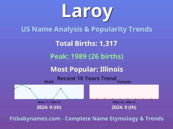 Infographic: Laroy name meaning, origin, and popularity trends in the United States (US baby name analysis chart)