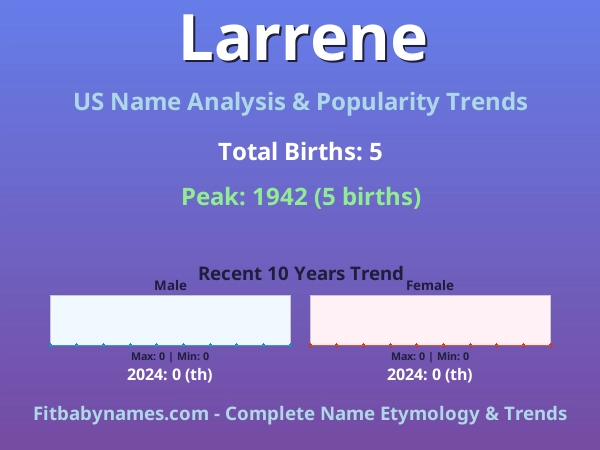 Infographic: Larrene name meaning, origin, and popularity trends in the United States (US baby name analysis chart)