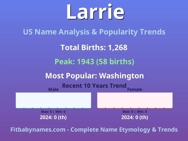 Infographic: Larrie name meaning, origin, and popularity trends in the United States (US baby name analysis chart)