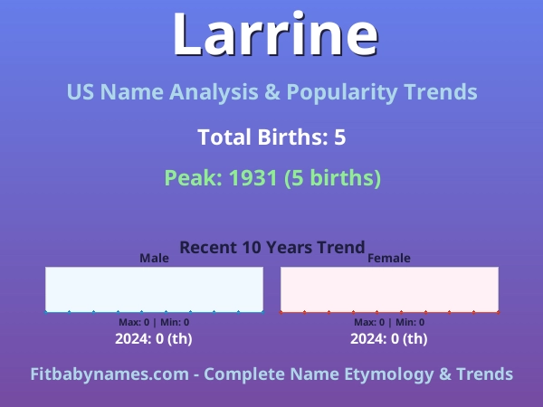 Infographic: Larrine name meaning, origin, and popularity trends in the United States (US baby name analysis chart)