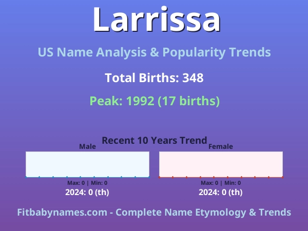 Infographic: Larrissa name meaning, origin, and popularity trends in the United States (US baby name analysis chart)