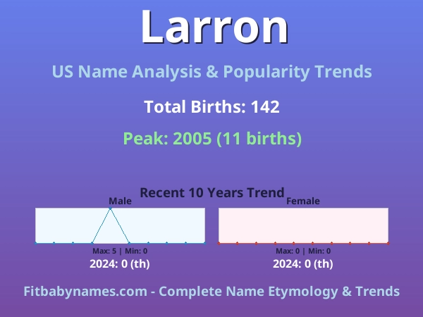 Infographic: Larron name meaning, origin, and popularity trends in the United States (US baby name analysis chart)