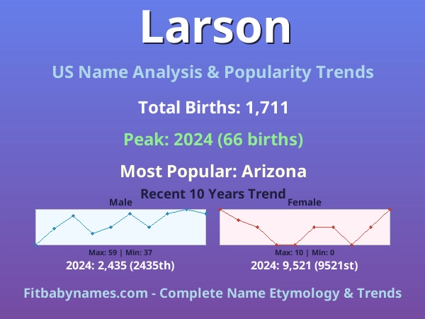 Infographic: Larson name meaning, origin, and popularity trends in the United States (US baby name analysis chart)
