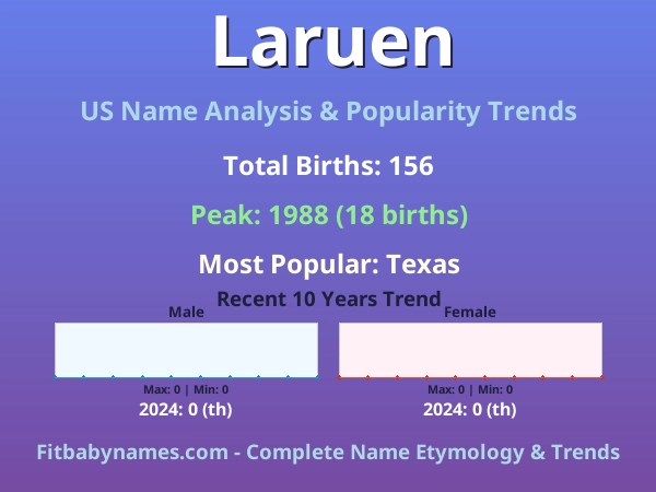 Infographic: Laruen name meaning, origin, and popularity trends in the United States (US baby name analysis chart)