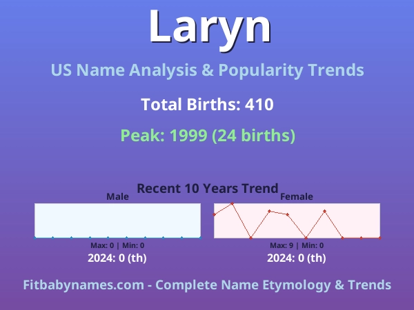 Infographic: Laryn name meaning, origin, and popularity trends in the United States (US baby name analysis chart)