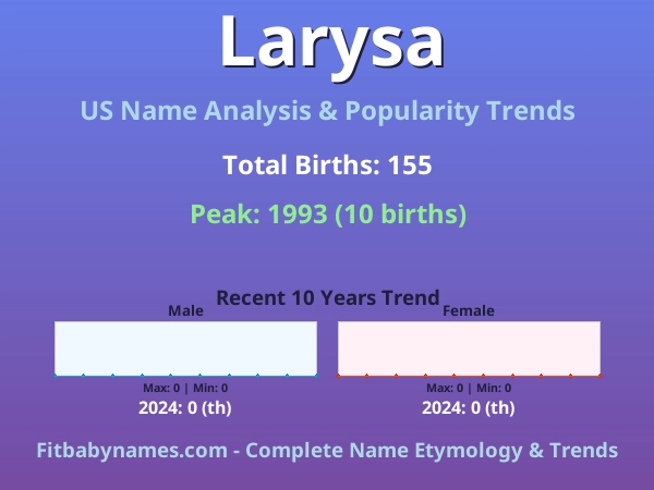 Infographic: Larysa name meaning, origin, and popularity trends in the United States (US baby name analysis chart)
