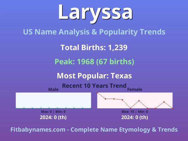 Infographic: Laryssa name meaning, origin, and popularity trends in the United States (US baby name analysis chart)