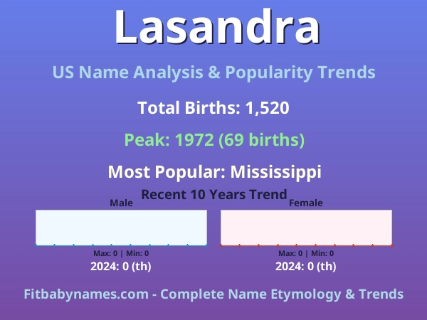 Infographic: Lasandra name meaning, origin, and popularity trends in the United States (US baby name analysis chart)