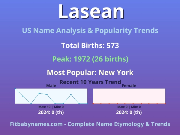Infographic: Lasean name meaning, origin, and popularity trends in the United States (US baby name analysis chart)