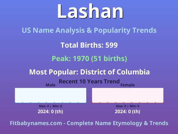 Infographic: Lashan name meaning, origin, and popularity trends in the United States (US baby name analysis chart)