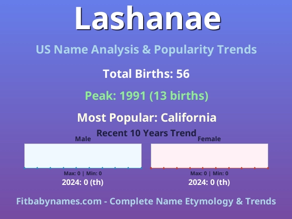 Infographic: Lashanae name meaning, origin, and popularity trends in the United States (US baby name analysis chart)