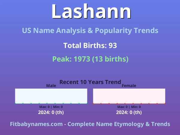Infographic: Lashann name meaning, origin, and popularity trends in the United States (US baby name analysis chart)