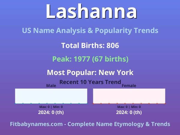 Infographic: Lashanna name meaning, origin, and popularity trends in the United States (US baby name analysis chart)