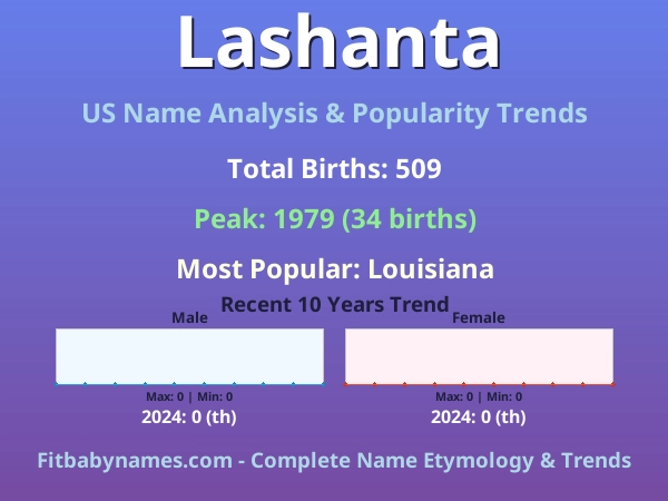 Infographic: Lashanta name meaning, origin, and popularity trends in the United States (US baby name analysis chart)