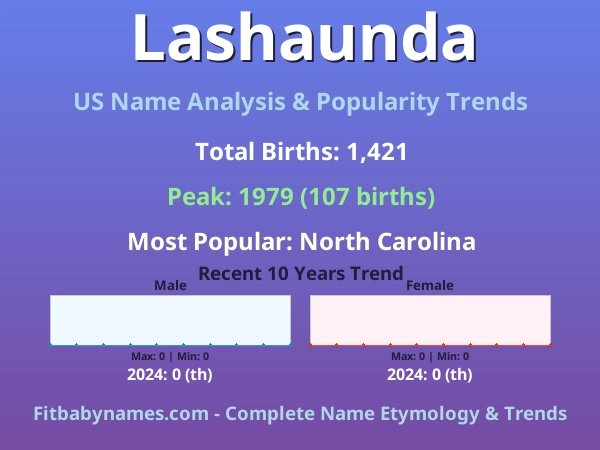 Infographic: Lashaunda name meaning, origin, and popularity trends in the United States (US baby name analysis chart)