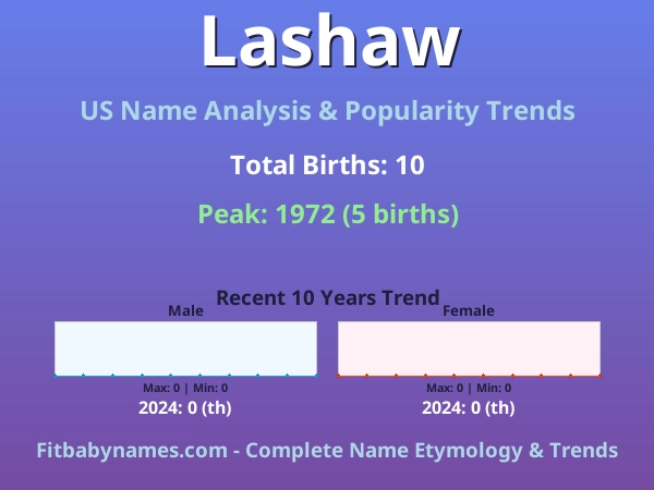 Infographic: Lashaw name meaning, origin, and popularity trends in the United States (US baby name analysis chart)