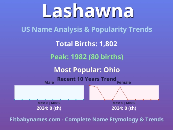 Infographic: Lashawna name meaning, origin, and popularity trends in the United States (US baby name analysis chart)