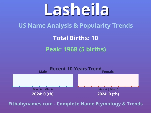 Infographic: Lasheila name meaning, origin, and popularity trends in the United States (US baby name analysis chart)