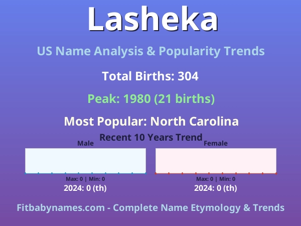 Infographic: Lasheka name meaning, origin, and popularity trends in the United States (US baby name analysis chart)