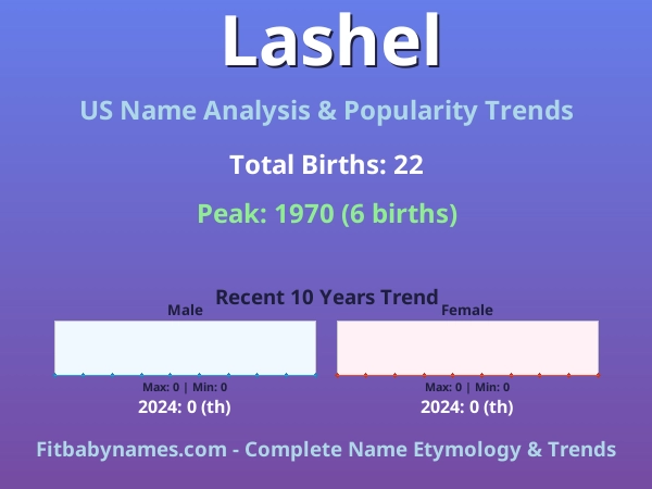 Infographic: Lashel name meaning, origin, and popularity trends in the United States (US baby name analysis chart)