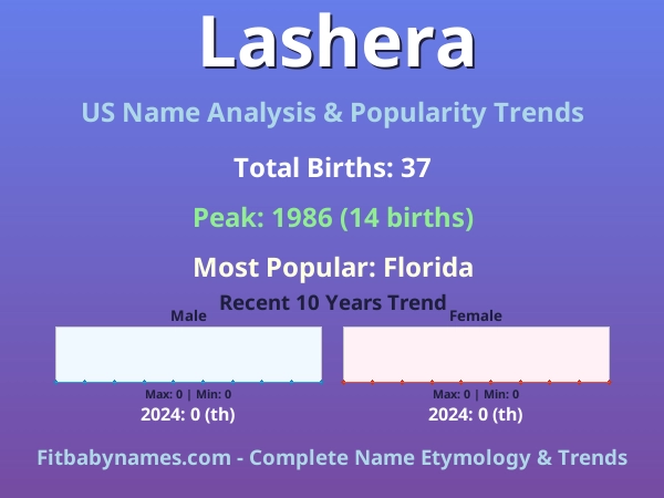 Infographic: Lashera name meaning, origin, and popularity trends in the United States (US baby name analysis chart)