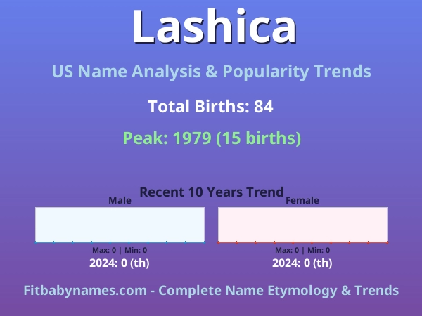 Infographic: Lashica name meaning, origin, and popularity trends in the United States (US baby name analysis chart)