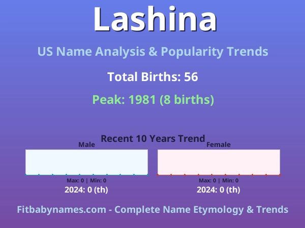 Infographic: Lashina name meaning, origin, and popularity trends in the United States (US baby name analysis chart)