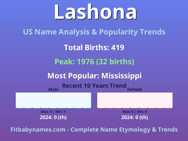 Infographic: Lashona name meaning, origin, and popularity trends in the United States (US baby name analysis chart)