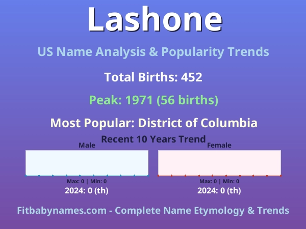 Infographic: Lashone name meaning, origin, and popularity trends in the United States (US baby name analysis chart)