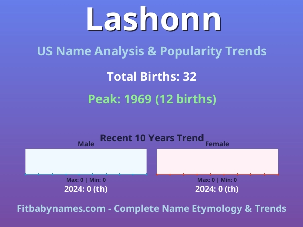 Infographic: Lashonn name meaning, origin, and popularity trends in the United States (US baby name analysis chart)