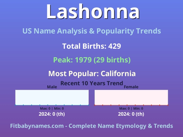Infographic: Lashonna name meaning, origin, and popularity trends in the United States (US baby name analysis chart)