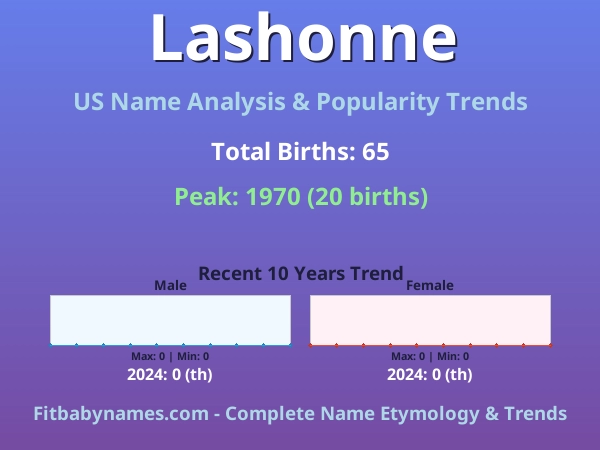 Infographic: Lashonne name meaning, origin, and popularity trends in the United States (US baby name analysis chart)