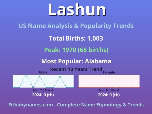 Infographic: Lashun name meaning, origin, and popularity trends in the United States (US baby name analysis chart)